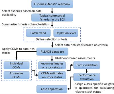 Evaluating Catch-Only Methods to Inform Fisheries Management in the East China Sea